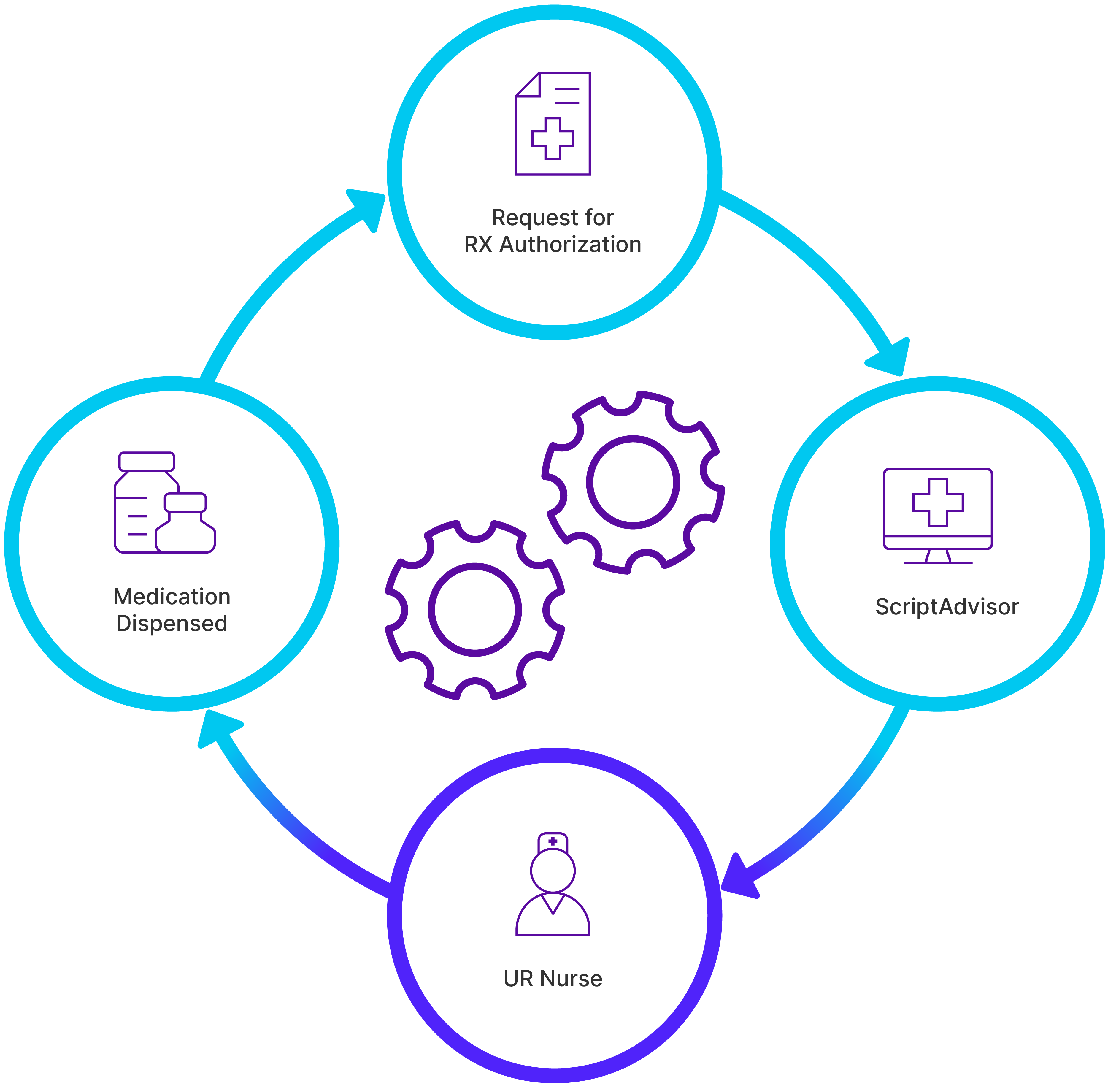 Utilization Review and Pharmacy Benefit Management Integration