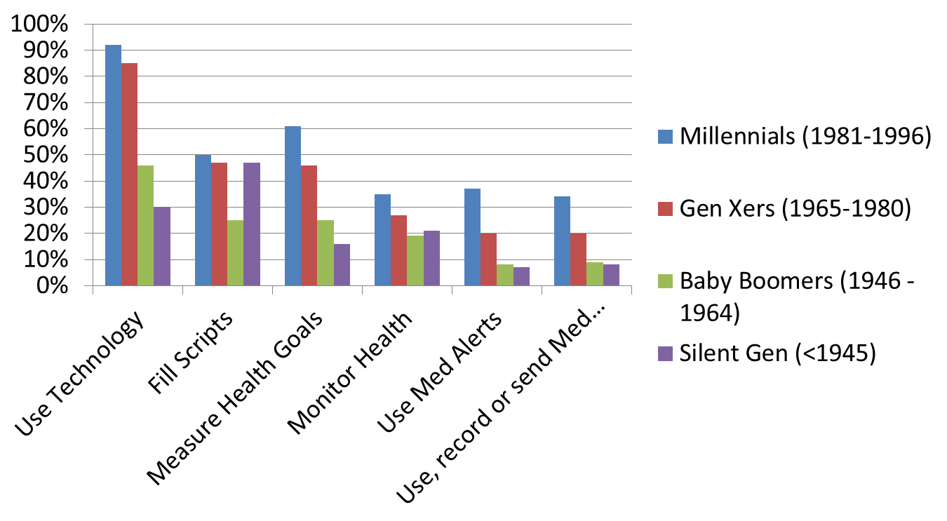 Bar Chart