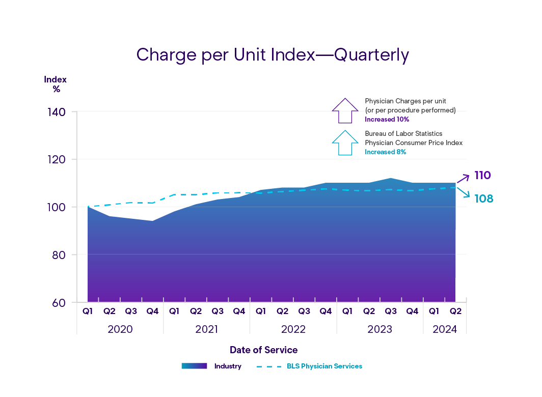 Enlyte MPI Q3 - Workers' Compensation National Charge per Unit