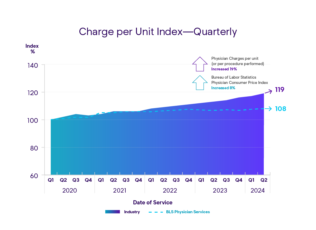 Enlyte MPI Q3 - Third Party National Charge per Year