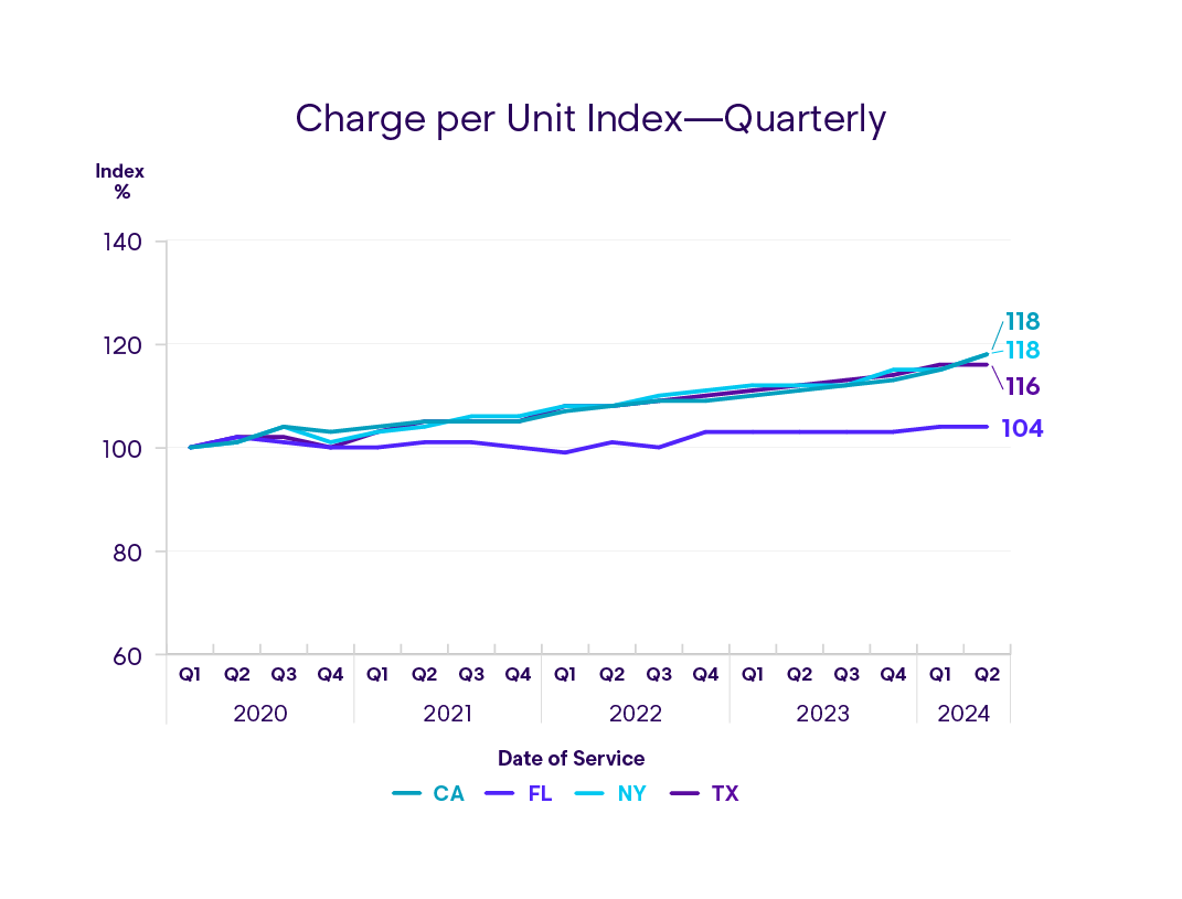 Enlyte MPI Q3 - Third Party State Charge per Year