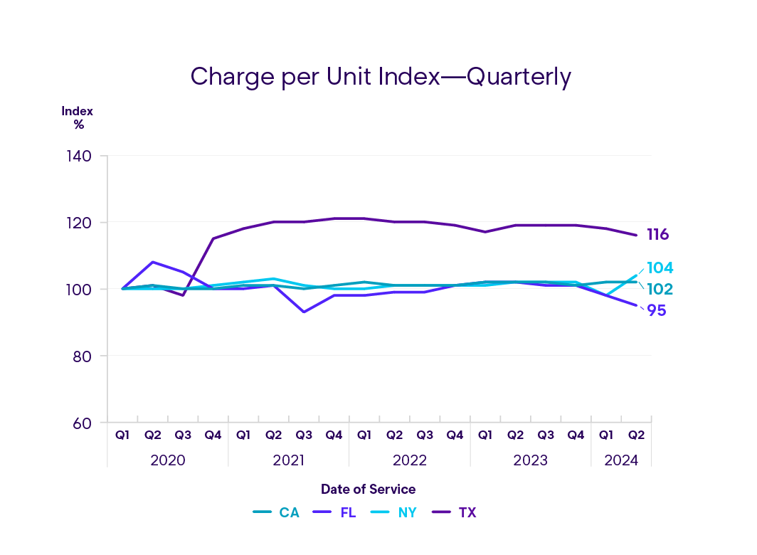 Enlyte MPI Q3 - First Party State Charge per Year