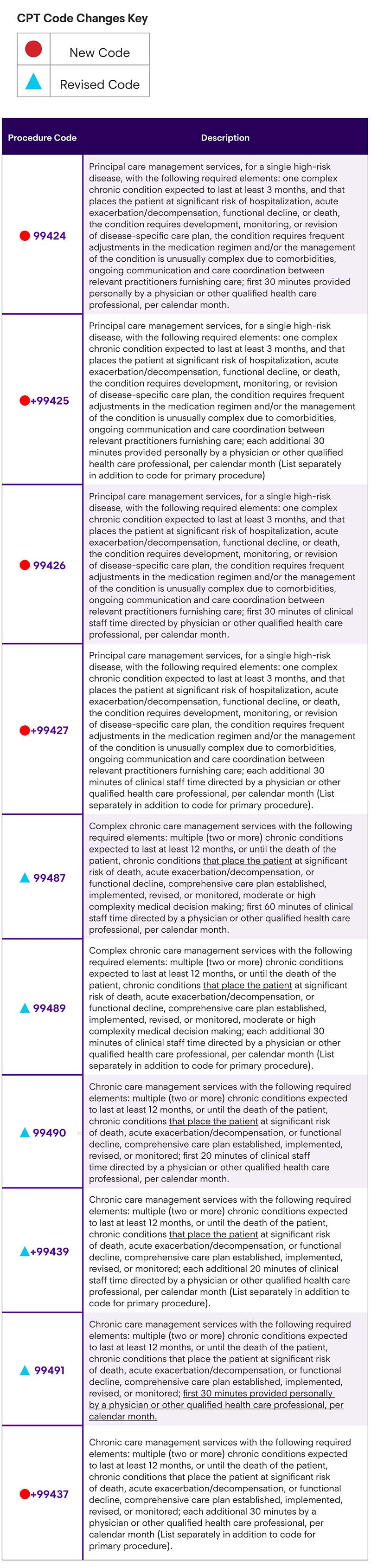 CPT 2022 Care Management Other CPT Code Updates Mitchell