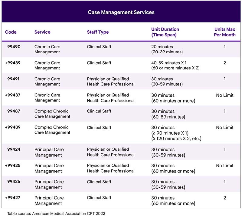 cpt-2022-care-management-other-cpt-code-updates-mitchell