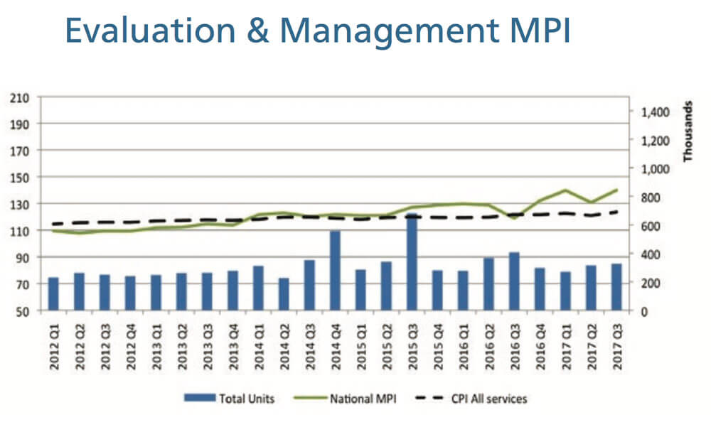 evaluation and management medical price index