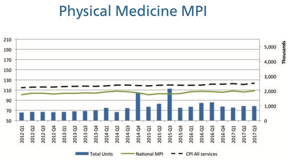 physical medicine medical price index