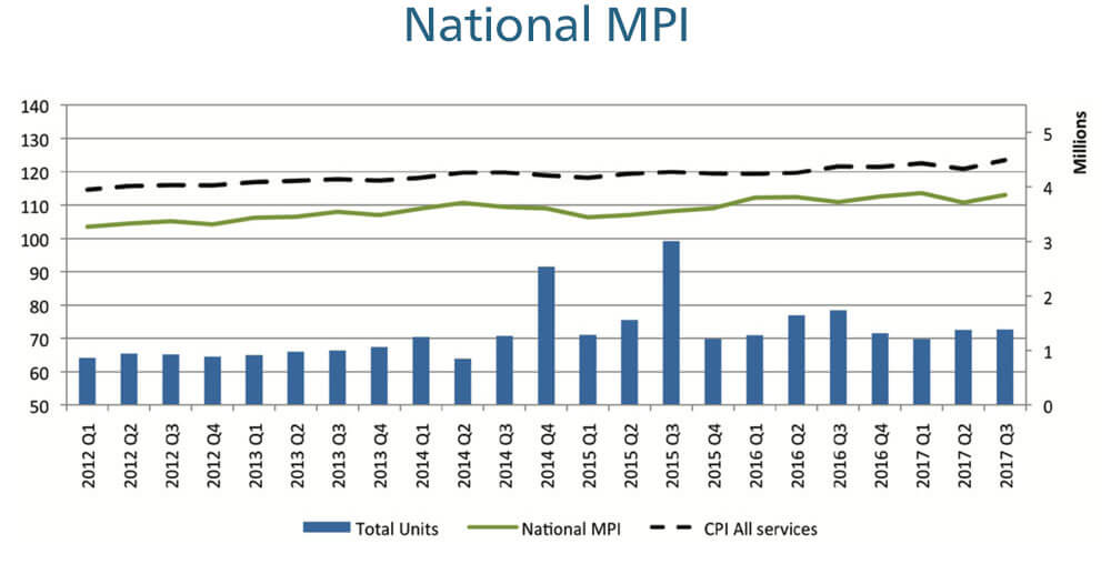 national medical price index