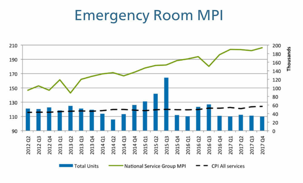 emergency room medical price index