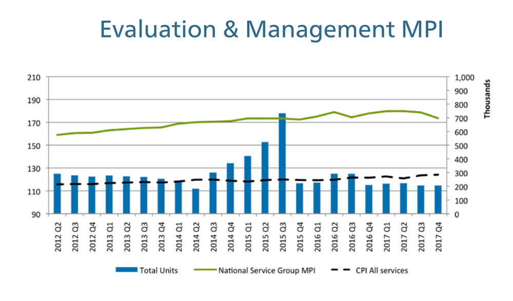 evaluation and management medical price index