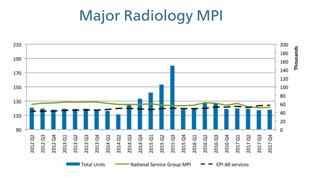 major radiology medical price index