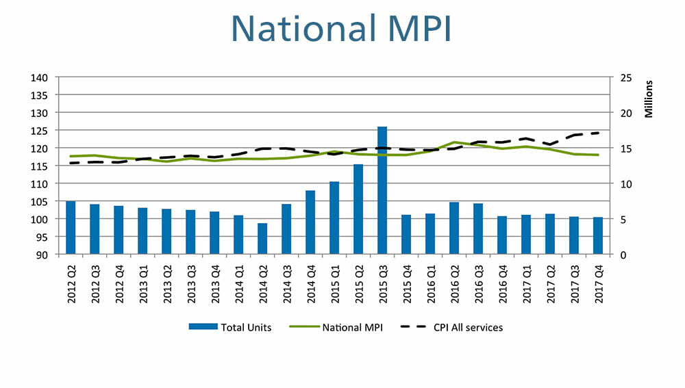 national medical price index